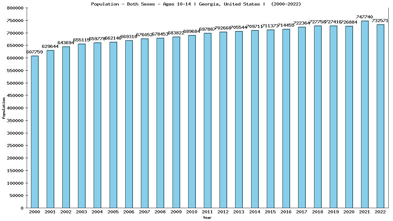 Graph showing Populalation - Girls And Boys - Aged 10-14 - [2000-2022] | Georgia, United-states